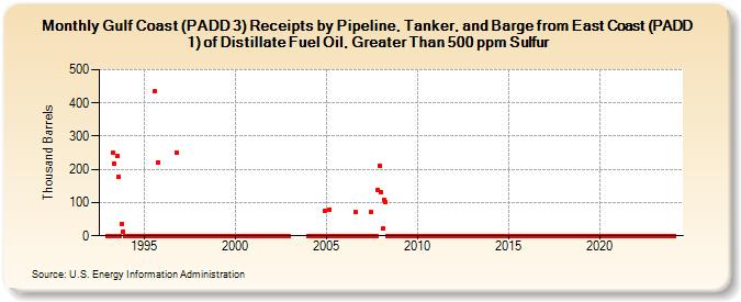 Gulf Coast (PADD 3) Receipts by Pipeline, Tanker, and Barge from East Coast (PADD 1) of Distillate Fuel Oil, Greater Than 500 ppm Sulfur (Thousand Barrels)