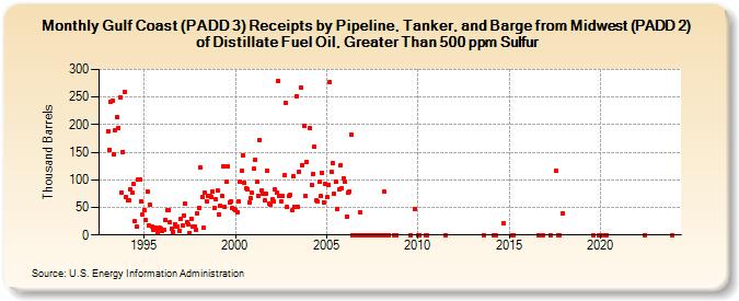 Gulf Coast (PADD 3) Receipts by Pipeline, Tanker, and Barge from Midwest (PADD 2) of Distillate Fuel Oil, Greater Than 500 ppm Sulfur (Thousand Barrels)
