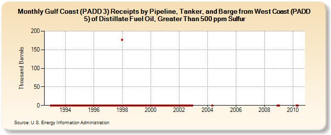 Gulf Coast (PADD 3) Receipts by Pipeline, Tanker, and Barge from West Coast (PADD 5) of Distillate Fuel Oil, Greater Than 500 ppm Sulfur (Thousand Barrels)