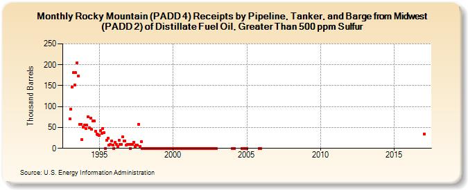 Rocky Mountain (PADD 4) Receipts by Pipeline, Tanker, and Barge from Midwest (PADD 2) of Distillate Fuel Oil, Greater Than 500 ppm Sulfur (Thousand Barrels)
