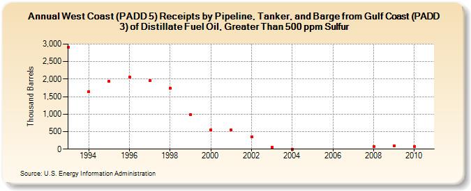 West Coast (PADD 5) Receipts by Pipeline, Tanker, and Barge from Gulf Coast (PADD 3) of Distillate Fuel Oil, Greater Than 500 ppm Sulfur (Thousand Barrels)