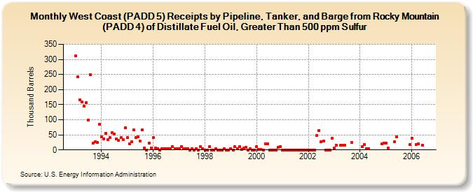 West Coast (PADD 5) Receipts by Pipeline, Tanker, and Barge from Rocky Mountain (PADD 4) of Distillate Fuel Oil, Greater Than 500 ppm Sulfur (Thousand Barrels)