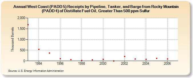 West Coast (PADD 5) Receipts by Pipeline, Tanker, and Barge from Rocky Mountain (PADD 4) of Distillate Fuel Oil, Greater Than 500 ppm Sulfur (Thousand Barrels)