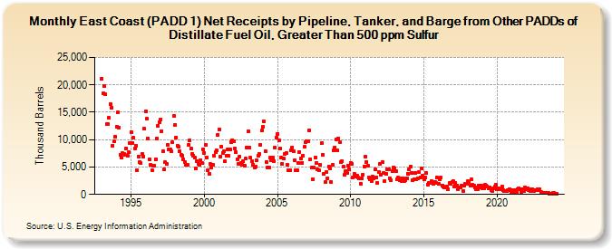 East Coast (PADD 1) Net Receipts by Pipeline, Tanker, and Barge from Other PADDs of Distillate Fuel Oil, Greater Than 500 ppm Sulfur (Thousand Barrels)