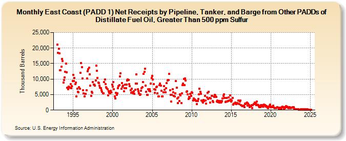 East Coast (PADD 1) Net Receipts by Pipeline, Tanker, and Barge from Other PADDs of Distillate Fuel Oil, Greater Than 500 ppm Sulfur (Thousand Barrels)