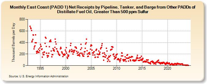East Coast (PADD 1) Net Receipts by Pipeline, Tanker, and Barge from Other PADDs of Distillate Fuel Oil, Greater Than 500 ppm Sulfur (Thousand Barrels per Day)