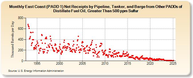 East Coast (PADD 1) Net Receipts by Pipeline, Tanker, and Barge from Other PADDs of Distillate Fuel Oil, Greater Than 500 ppm Sulfur (Thousand Barrels per Day)