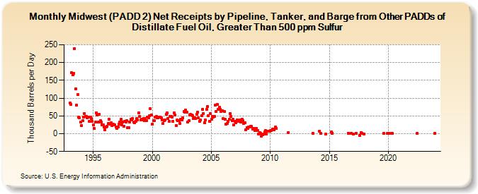 Midwest (PADD 2) Net Receipts by Pipeline, Tanker, and Barge from Other PADDs of Distillate Fuel Oil, Greater Than 500 ppm Sulfur (Thousand Barrels per Day)