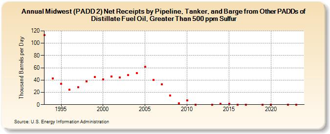Midwest (PADD 2) Net Receipts by Pipeline, Tanker, and Barge from Other PADDs of Distillate Fuel Oil, Greater Than 500 ppm Sulfur (Thousand Barrels per Day)