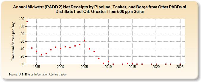 Midwest (PADD 2) Net Receipts by Pipeline, Tanker, and Barge from Other PADDs of Distillate Fuel Oil, Greater Than 500 ppm Sulfur (Thousand Barrels per Day)