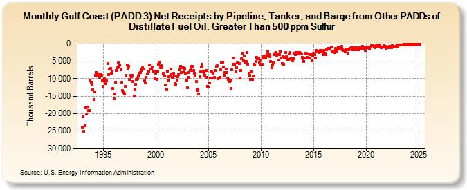 Gulf Coast (PADD 3) Net Receipts by Pipeline, Tanker, and Barge from Other PADDs of Distillate Fuel Oil, Greater Than 500 ppm Sulfur (Thousand Barrels)