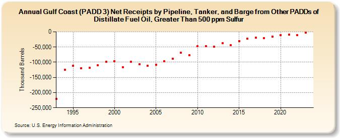 Gulf Coast (PADD 3) Net Receipts by Pipeline, Tanker, and Barge from Other PADDs of Distillate Fuel Oil, Greater Than 500 ppm Sulfur (Thousand Barrels)