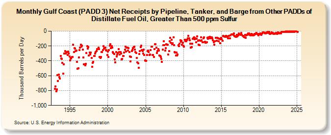 Gulf Coast (PADD 3) Net Receipts by Pipeline, Tanker, and Barge from Other PADDs of Distillate Fuel Oil, Greater Than 500 ppm Sulfur (Thousand Barrels per Day)