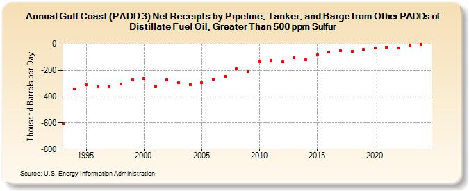 Gulf Coast (PADD 3) Net Receipts by Pipeline, Tanker, and Barge from Other PADDs of Distillate Fuel Oil, Greater Than 500 ppm Sulfur (Thousand Barrels per Day)