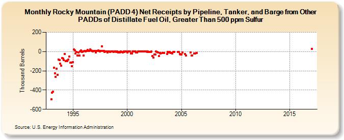 Rocky Mountain (PADD 4) Net Receipts by Pipeline, Tanker, and Barge from Other PADDs of Distillate Fuel Oil, Greater Than 500 ppm Sulfur (Thousand Barrels)