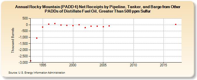 Rocky Mountain (PADD 4) Net Receipts by Pipeline, Tanker, and Barge from Other PADDs of Distillate Fuel Oil, Greater Than 500 ppm Sulfur (Thousand Barrels)