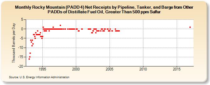 Rocky Mountain (PADD 4) Net Receipts by Pipeline, Tanker, and Barge from Other PADDs of Distillate Fuel Oil, Greater Than 500 ppm Sulfur (Thousand Barrels per Day)