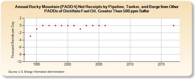 Rocky Mountain (PADD 4) Net Receipts by Pipeline, Tanker, and Barge from Other PADDs of Distillate Fuel Oil, Greater Than 500 ppm Sulfur (Thousand Barrels per Day)