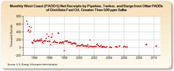 West Coast (PADD 5) Net Receipts by Pipeline, Tanker, and Barge from Other PADDs of Distillate Fuel Oil, Greater Than 500 ppm Sulfur (Thousand Barrels)