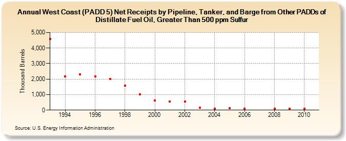 West Coast (PADD 5) Net Receipts by Pipeline, Tanker, and Barge from Other PADDs of Distillate Fuel Oil, Greater Than 500 ppm Sulfur (Thousand Barrels)