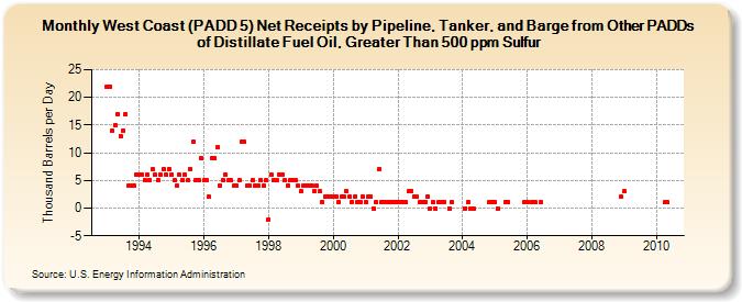 West Coast (PADD 5) Net Receipts by Pipeline, Tanker, and Barge from Other PADDs of Distillate Fuel Oil, Greater Than 500 ppm Sulfur (Thousand Barrels per Day)