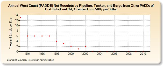 West Coast (PADD 5) Net Receipts by Pipeline, Tanker, and Barge from Other PADDs of Distillate Fuel Oil, Greater Than 500 ppm Sulfur (Thousand Barrels per Day)