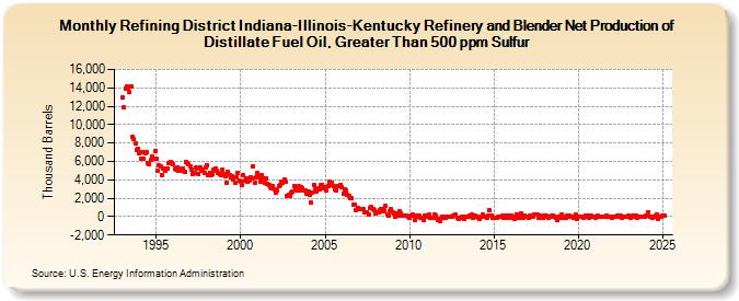 Refining District Indiana-Illinois-Kentucky Refinery and Blender Net Production of Distillate Fuel Oil, Greater Than 500 ppm Sulfur (Thousand Barrels)