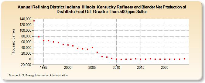 Refining District Indiana-Illinois-Kentucky Refinery and Blender Net Production of Distillate Fuel Oil, Greater Than 500 ppm Sulfur (Thousand Barrels)