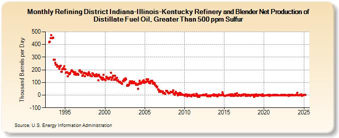 Refining District Indiana-Illinois-Kentucky Refinery and Blender Net Production of Distillate Fuel Oil, Greater Than 500 ppm Sulfur (Thousand Barrels per Day)