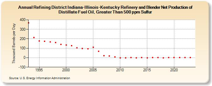 Refining District Indiana-Illinois-Kentucky Refinery and Blender Net Production of Distillate Fuel Oil, Greater Than 500 ppm Sulfur (Thousand Barrels per Day)