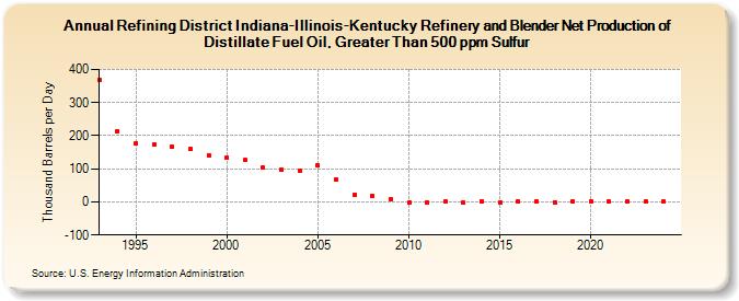 Refining District Indiana-Illinois-Kentucky Refinery and Blender Net Production of Distillate Fuel Oil, Greater Than 500 ppm Sulfur (Thousand Barrels per Day)