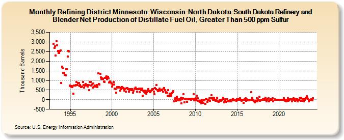Refining District Minnesota-Wisconsin-North Dakota-South Dakota Refinery and Blender Net Production of Distillate Fuel Oil, Greater Than 500 ppm Sulfur (Thousand Barrels)