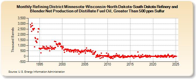 Refining District Minnesota-Wisconsin-North Dakota-South Dakota Refinery and Blender Net Production of Distillate Fuel Oil, Greater Than 500 ppm Sulfur (Thousand Barrels)