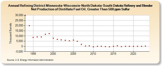 Refining District Minnesota-Wisconsin-North Dakota-South Dakota Refinery and Blender Net Production of Distillate Fuel Oil, Greater Than 500 ppm Sulfur (Thousand Barrels)