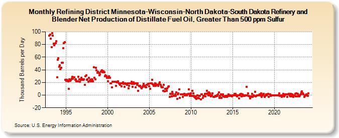 Refining District Minnesota-Wisconsin-North Dakota-South Dakota Refinery and Blender Net Production of Distillate Fuel Oil, Greater Than 500 ppm Sulfur (Thousand Barrels per Day)