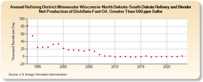 Refining District Minnesota-Wisconsin-North Dakota-South Dakota Refinery and Blender Net Production of Distillate Fuel Oil, Greater Than 500 ppm Sulfur (Thousand Barrels per Day)