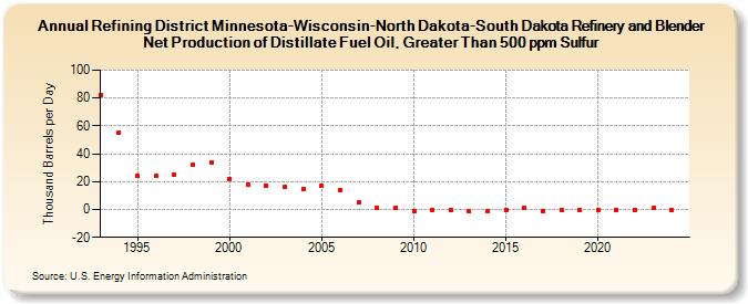 Refining District Minnesota-Wisconsin-North Dakota-South Dakota Refinery and Blender Net Production of Distillate Fuel Oil, Greater Than 500 ppm Sulfur (Thousand Barrels per Day)