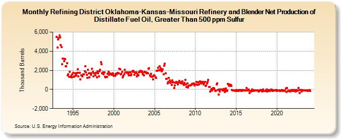 Refining District Oklahoma-Kansas-Missouri Refinery and Blender Net Production of Distillate Fuel Oil, Greater Than 500 ppm Sulfur (Thousand Barrels)