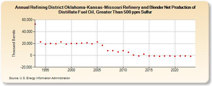 Refining District Oklahoma-Kansas-Missouri Refinery and Blender Net Production of Distillate Fuel Oil, Greater Than 500 ppm Sulfur (Thousand Barrels)