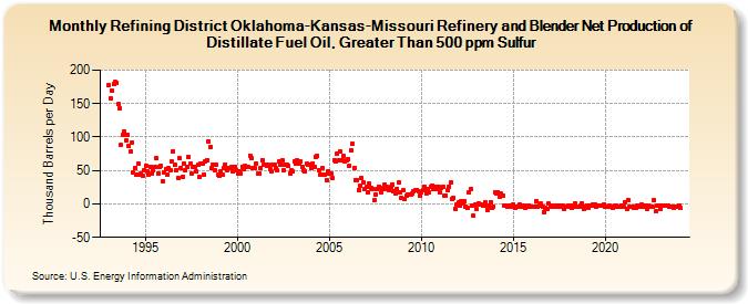 Refining District Oklahoma-Kansas-Missouri Refinery and Blender Net Production of Distillate Fuel Oil, Greater Than 500 ppm Sulfur (Thousand Barrels per Day)