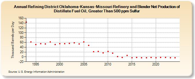 Refining District Oklahoma-Kansas-Missouri Refinery and Blender Net Production of Distillate Fuel Oil, Greater Than 500 ppm Sulfur (Thousand Barrels per Day)