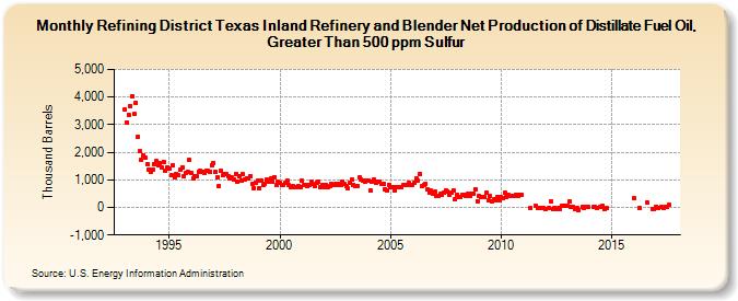Refining District Texas Inland Refinery and Blender Net Production of Distillate Fuel Oil, Greater Than 500 ppm Sulfur (Thousand Barrels)