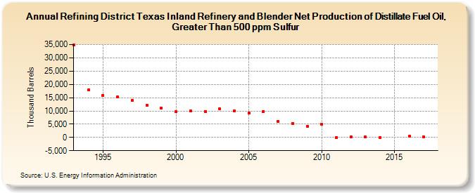 Refining District Texas Inland Refinery and Blender Net Production of Distillate Fuel Oil, Greater Than 500 ppm Sulfur (Thousand Barrels)