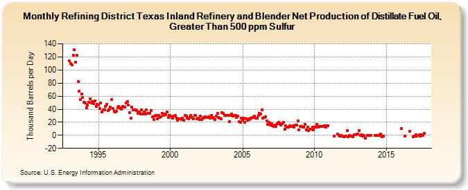 Refining District Texas Inland Refinery and Blender Net Production of Distillate Fuel Oil, Greater Than 500 ppm Sulfur (Thousand Barrels per Day)