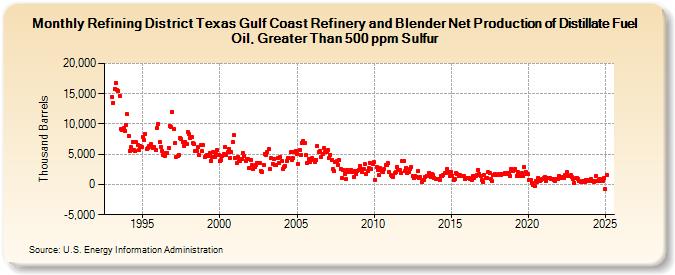 Refining District Texas Gulf Coast Refinery and Blender Net Production of Distillate Fuel Oil, Greater Than 500 ppm Sulfur (Thousand Barrels)