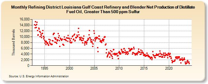 Refining District Louisiana Gulf Coast Refinery and Blender Net Production of Distillate Fuel Oil, Greater Than 500 ppm Sulfur (Thousand Barrels)