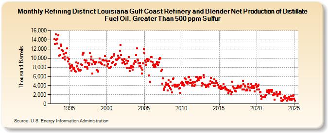 Refining District Louisiana Gulf Coast Refinery and Blender Net Production of Distillate Fuel Oil, Greater Than 500 ppm Sulfur (Thousand Barrels)