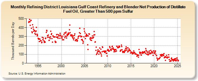 Refining District Louisiana Gulf Coast Refinery and Blender Net Production of Distillate Fuel Oil, Greater Than 500 ppm Sulfur (Thousand Barrels per Day)