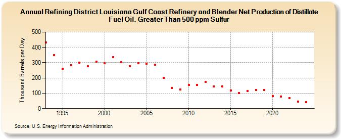 Refining District Louisiana Gulf Coast Refinery and Blender Net Production of Distillate Fuel Oil, Greater Than 500 ppm Sulfur (Thousand Barrels per Day)