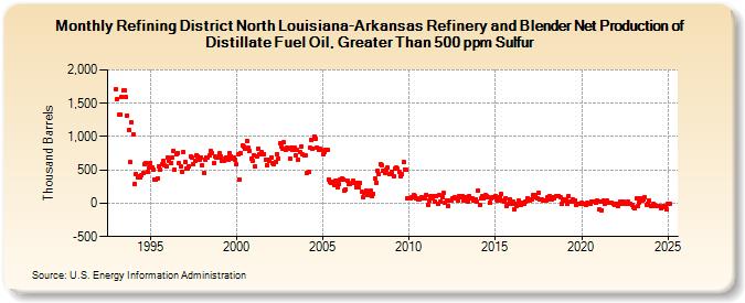 Refining District North Louisiana-Arkansas Refinery and Blender Net Production of Distillate Fuel Oil, Greater Than 500 ppm Sulfur (Thousand Barrels)